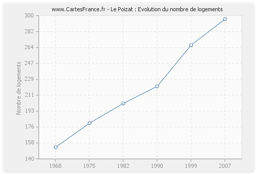 Le Poizat : Evolution du nombre de logements